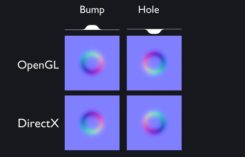 OpenGL vs DirectX Normal Map